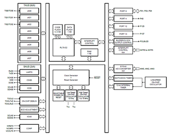 Block Diagram - Renesas Electronics RL78/G15 Low Power Microcontrollers